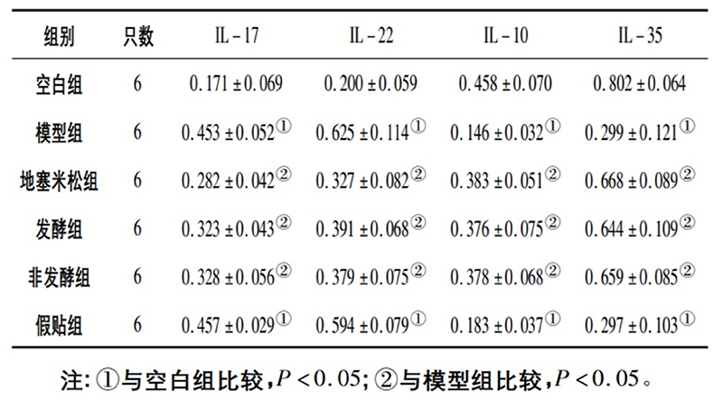 空白組和支氣管哮喘各組大鼠肺組織中IL－17、IL－22、IL－10、IL－35蛋白相對表達量比較(x±s)