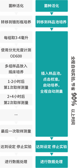 實(shí)驗(yàn)過程